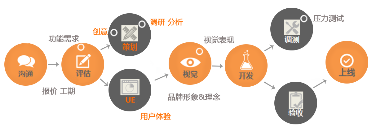 APP开发流程图 APP开发流程图